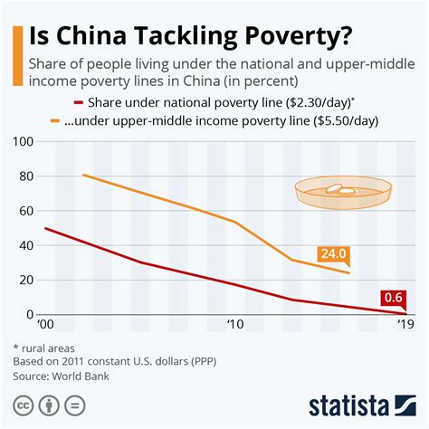 how many people are above the poverty line in china